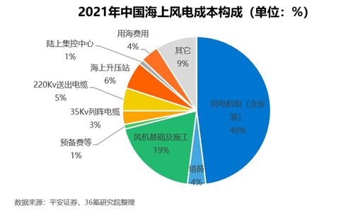2022年中國(guó)海上風(fēng)電行業(yè)洞察報(bào)告